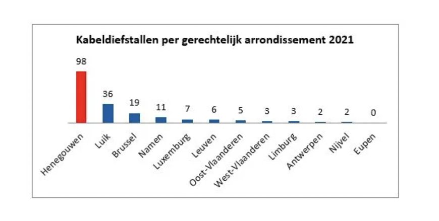 Ook in 2021 veroorzaakten kabeldiefstallen hinder voor het treinverkeer in België